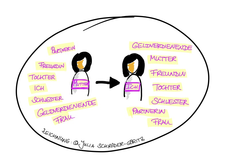 Selbstfürsorge als Mutter dargestellt mit zwei Figuren. Die eine hat „Mutter" als Bezeichnung auf sich stehen - und verschiedene Anteile wie Schwester, Ich, Partnerin, Freundin etc. neben sich stehen. Die andere hat "ICH" als Bezeichnung auf sich stehen - mit Anteilen wie Mutter, Freundin, Partnerin etc. neben sich.